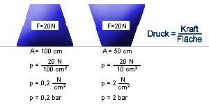 Druck=Kraft/Fl&auml;che (p=F/A)