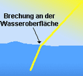 Brechung des Lichts an der Wasseroberfl&auml;che