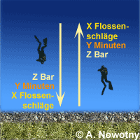 Entfernungsbestimmung unter Wasser