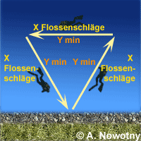 Navigation unter Wasser: Dreieck